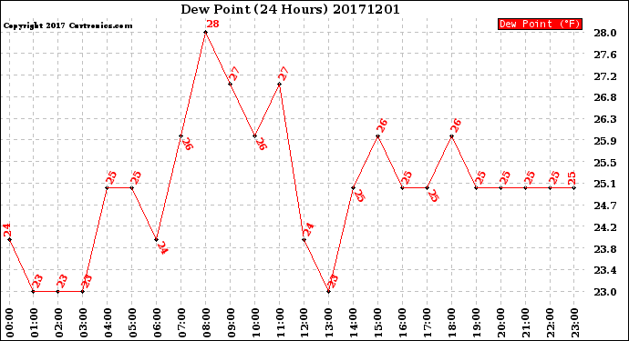 Milwaukee Weather Dew Point<br>(24 Hours)