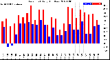 Milwaukee Weather Dew Point<br>Daily High/Low