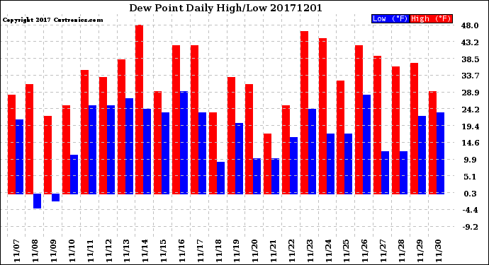 Milwaukee Weather Dew Point<br>Daily High/Low