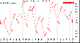 Milwaukee Weather Dew Point<br>Daily High