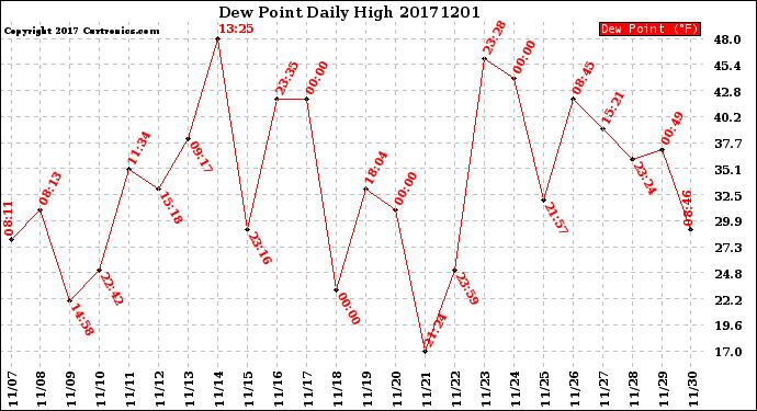 Milwaukee Weather Dew Point<br>Daily High