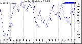 Milwaukee Weather Dew Point<br>Daily Low