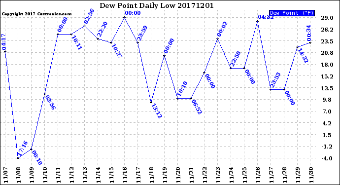 Milwaukee Weather Dew Point<br>Daily Low