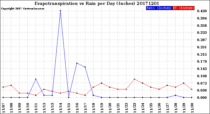 Milwaukee Weather Evapotranspiration<br>vs Rain per Day<br>(Inches)