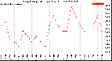 Milwaukee Weather Evapotranspiration<br>per Day (Inches)