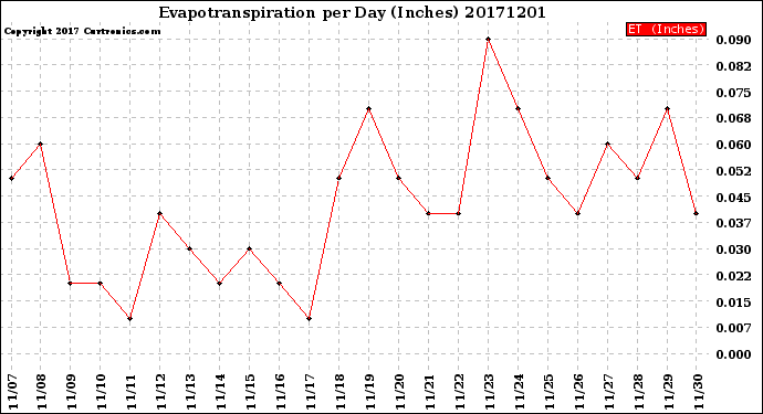 Milwaukee Weather Evapotranspiration<br>per Day (Inches)