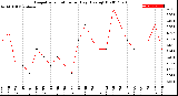 Milwaukee Weather Evapotranspiration<br>per Day (Ozs sq/ft)