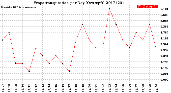 Milwaukee Weather Evapotranspiration<br>per Day (Ozs sq/ft)