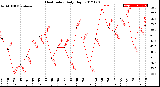 Milwaukee Weather Heat Index<br>Daily High