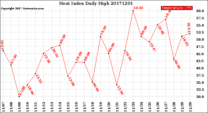 Milwaukee Weather Heat Index<br>Daily High