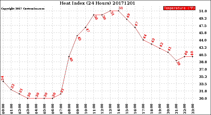 Milwaukee Weather Heat Index<br>(24 Hours)