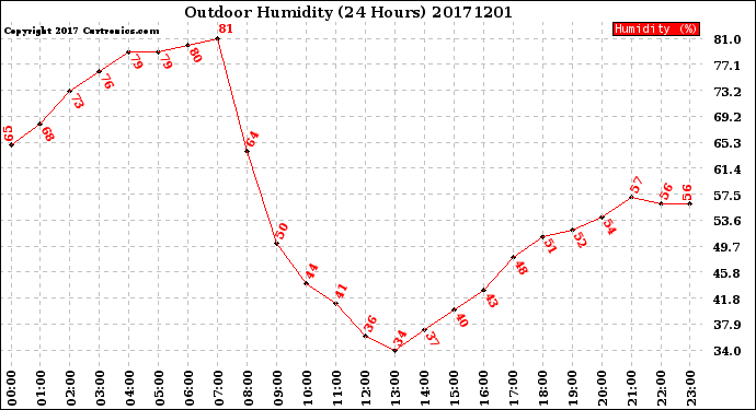 Milwaukee Weather Outdoor Humidity<br>(24 Hours)
