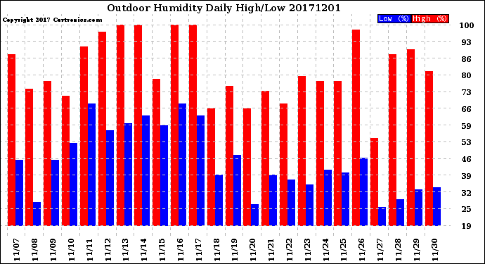 Milwaukee Weather Outdoor Humidity<br>Daily High/Low