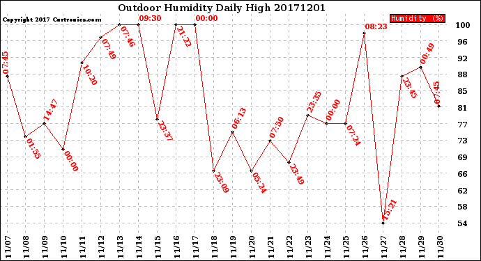 Milwaukee Weather Outdoor Humidity<br>Daily High