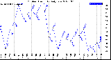 Milwaukee Weather Outdoor Humidity<br>Daily Low