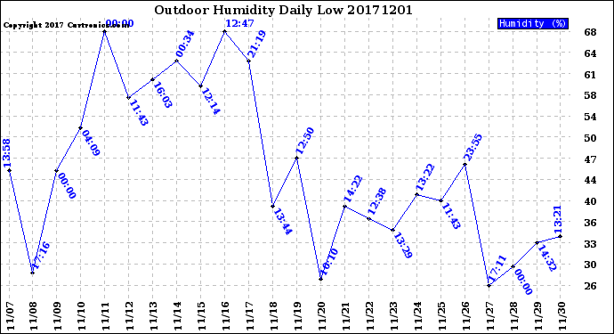 Milwaukee Weather Outdoor Humidity<br>Daily Low