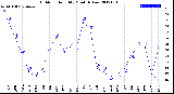 Milwaukee Weather Outdoor Humidity<br>Monthly Low