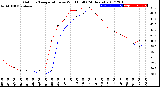 Milwaukee Weather Outdoor Temperature<br>vs Wind Chill<br>(24 Hours)