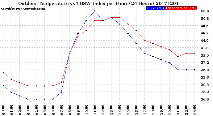 Milwaukee Weather Outdoor Temperature<br>vs THSW Index<br>per Hour<br>(24 Hours)