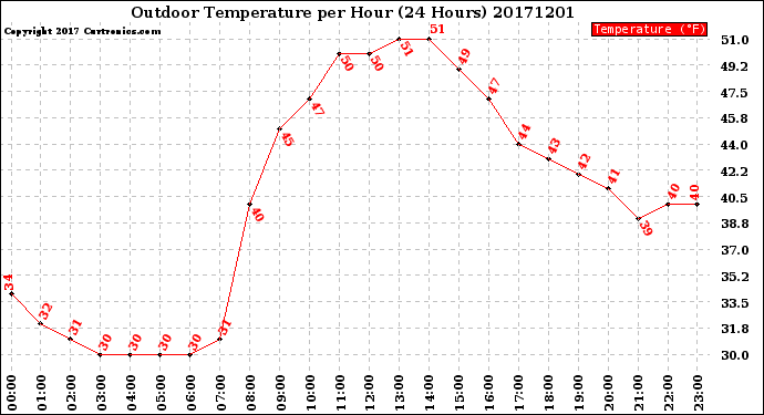 Milwaukee Weather Outdoor Temperature<br>per Hour<br>(24 Hours)