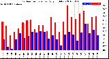 Milwaukee Weather Outdoor Temperature<br>Daily High/Low