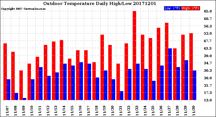 Milwaukee Weather Outdoor Temperature<br>Daily High/Low