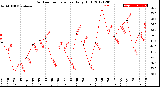 Milwaukee Weather Outdoor Temperature<br>Daily High