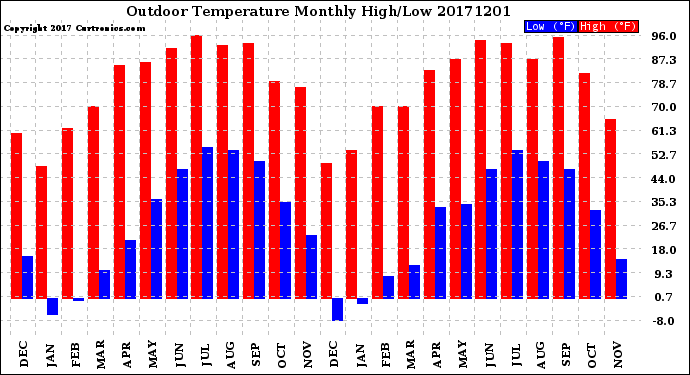 Milwaukee Weather Outdoor Temperature<br>Monthly High/Low