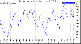 Milwaukee Weather Outdoor Temperature<br>Daily Low