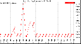 Milwaukee Weather Rain<br>By Day<br>(Inches)