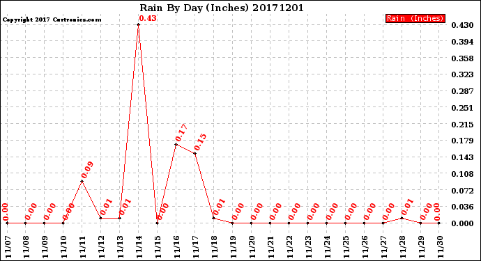 Milwaukee Weather Rain<br>By Day<br>(Inches)