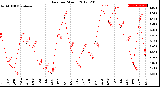 Milwaukee Weather Rain<br>per Month