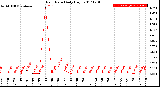 Milwaukee Weather Rain Rate<br>Daily High