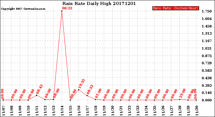 Milwaukee Weather Rain Rate<br>Daily High