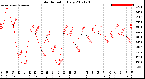 Milwaukee Weather Solar Radiation<br>Daily