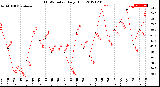 Milwaukee Weather THSW Index<br>Daily High