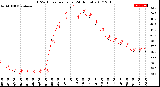 Milwaukee Weather THSW Index<br>per Hour<br>(24 Hours)