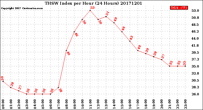 Milwaukee Weather THSW Index<br>per Hour<br>(24 Hours)