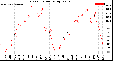 Milwaukee Weather THSW Index<br>Monthly High