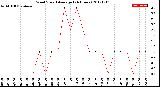 Milwaukee Weather Wind Speed<br>Average<br>(24 Hours)