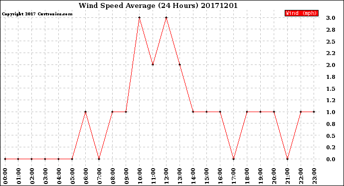 Milwaukee Weather Wind Speed<br>Average<br>(24 Hours)