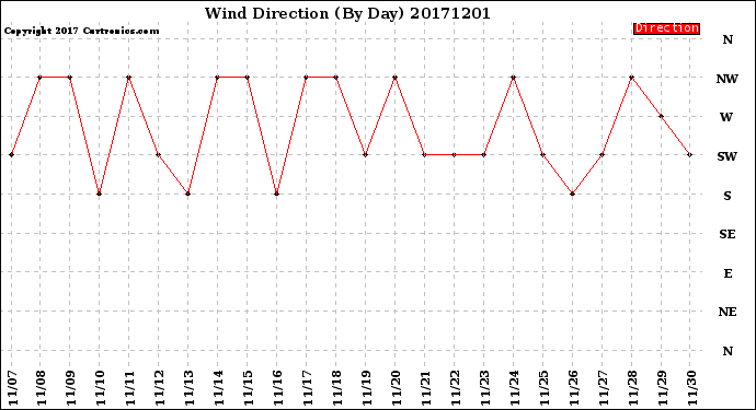 Milwaukee Weather Wind Direction<br>(By Day)