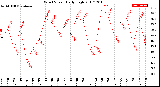 Milwaukee Weather Wind Speed<br>Daily High