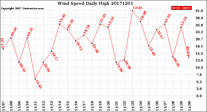 Milwaukee Weather Wind Speed<br>Daily High