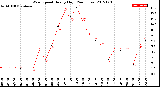 Milwaukee Weather Wind Speed<br>Hourly High<br>(24 Hours)