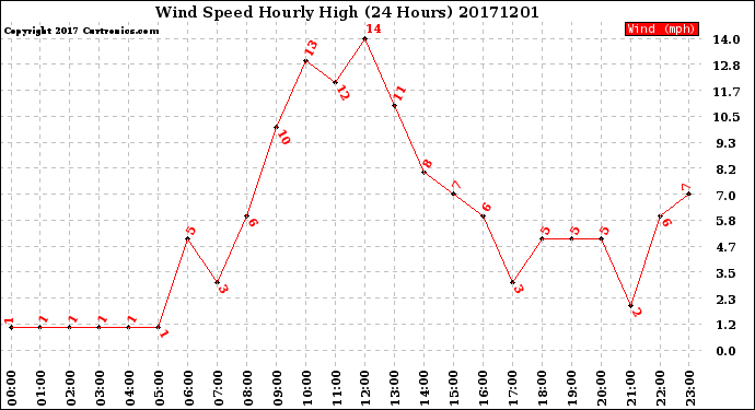Milwaukee Weather Wind Speed<br>Hourly High<br>(24 Hours)