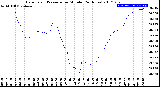 Milwaukee Weather Barometric Pressure<br>per Minute<br>(24 Hours)