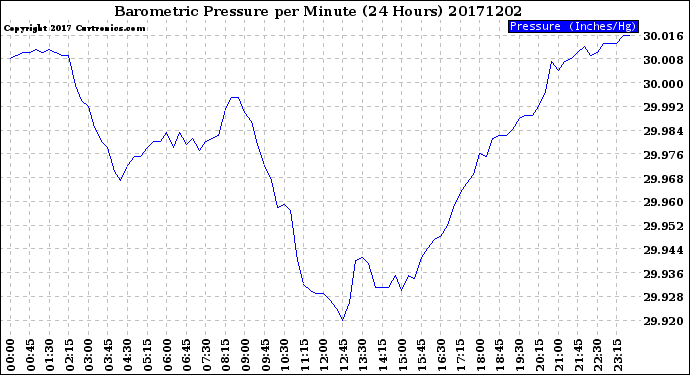 Milwaukee Weather Barometric Pressure<br>per Minute<br>(24 Hours)