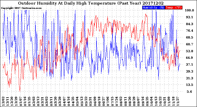 Milwaukee Weather Outdoor Humidity<br>At Daily High<br>Temperature<br>(Past Year)