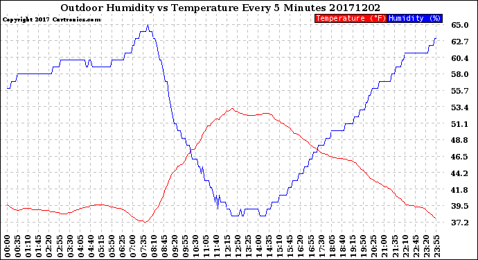 Milwaukee Weather Outdoor Humidity<br>vs Temperature<br>Every 5 Minutes